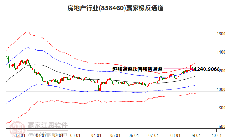 858460房地產(chǎn)贏家極反通道工具