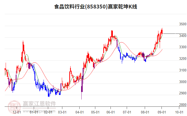 858350食品飲料贏家乾坤K線工具 858350食品飲料贏家乾坤K線工具