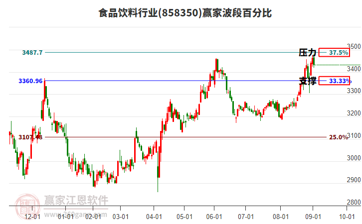 食品飲料行業(yè)贏家波段百分比工具 食品飲料行業(yè)贏家波段百分比工具