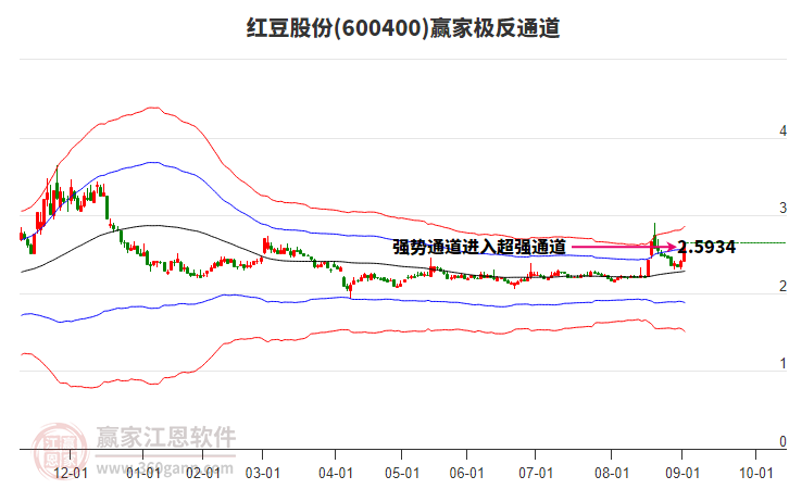 600400紅豆股份贏家極反通道工具