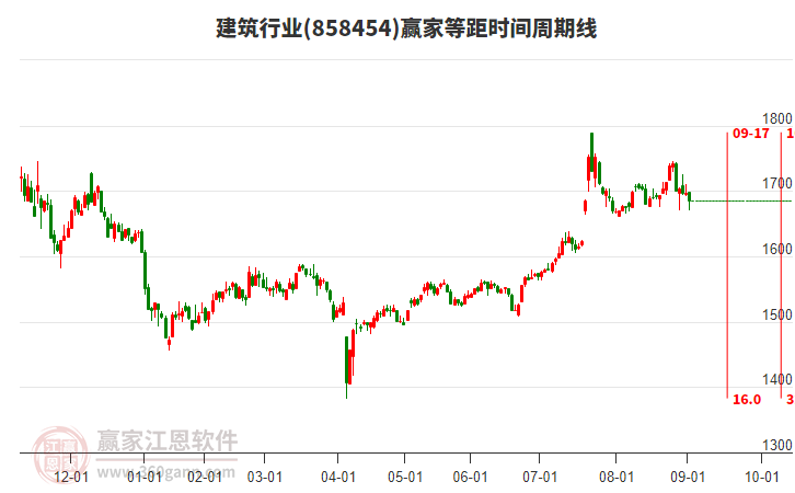 建筑行業(yè)等距時間周期線工具 建筑行業(yè)等距時間周期線工具