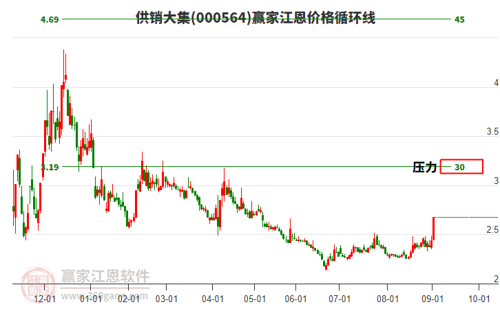 000564供銷大集江恩價格循環(huán)線工具