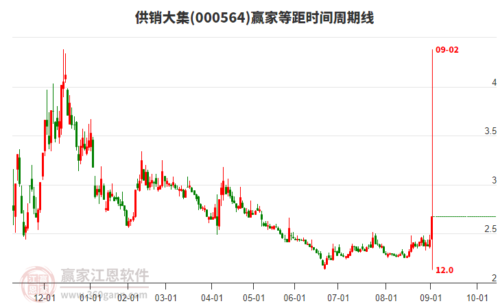 000564供銷大集等距時間周期線工具