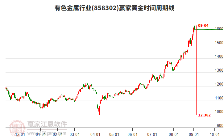 有色金屬行業(yè)黃金時(shí)間周期線工具 有色金屬行業(yè)黃金時(shí)間周期線工具