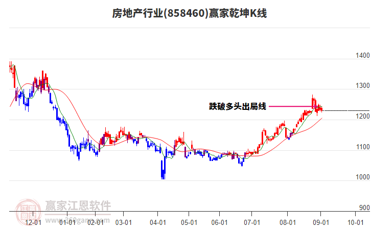 858460房地產(chǎn)贏家乾坤K線工具