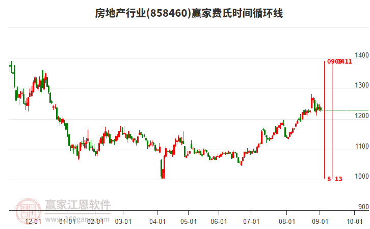 房地產(chǎn)行業(yè)費(fèi)氏時(shí)間循環(huán)線工具