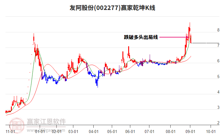 002277友阿股份贏家乾坤K線工具