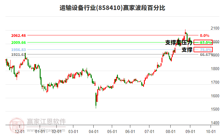運(yùn)輸設(shè)備行業(yè)波段百分比工具