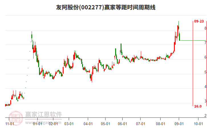 002277友阿股份等距時間周期線工具