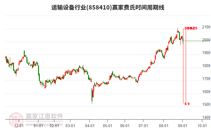 運(yùn)輸設(shè)備行業(yè)費(fèi)氏時(shí)間周期線工具