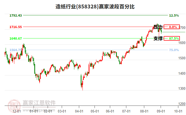 造紙行業(yè)贏家波段百分比工具