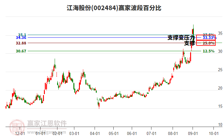 002484江海股份波段百分比工具