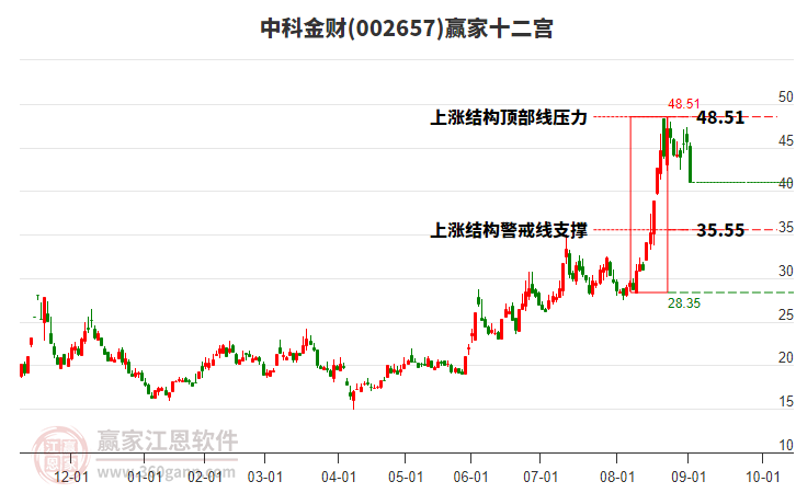 002657中科金財(cái)贏家十二宮工具