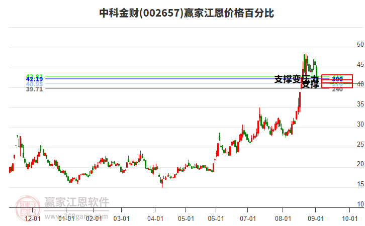 002657中科金財(cái)江恩價(jià)格百分比工具