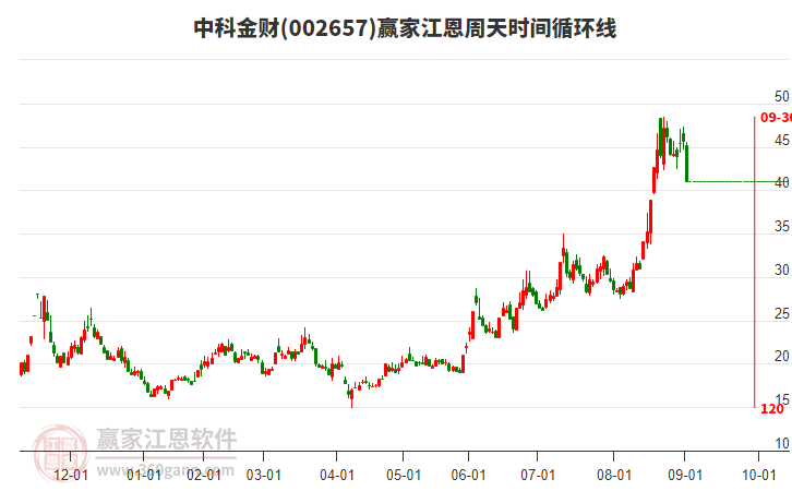 002657中科金財(cái)江恩周天時(shí)間循環(huán)線工具