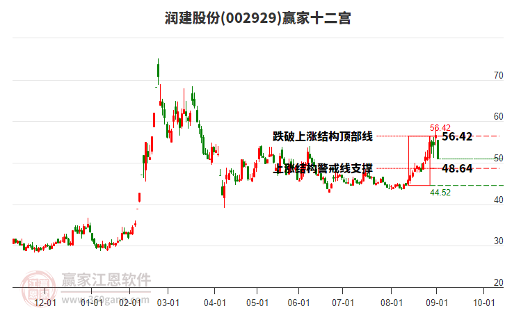 002929潤建股份贏家十二宮工具