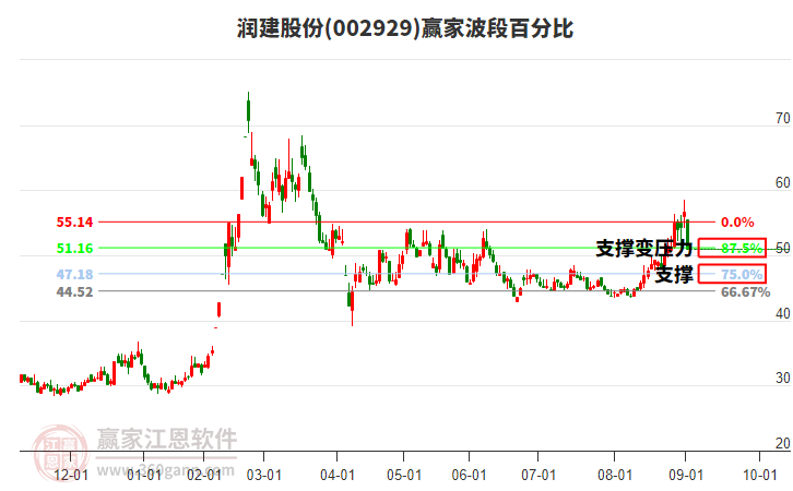 002929潤建股份波段百分比工具