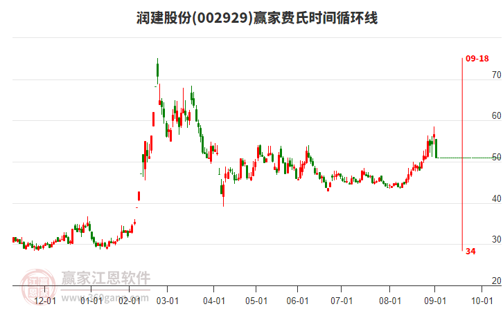 002929潤建股份費氏時間循環(huán)線工具