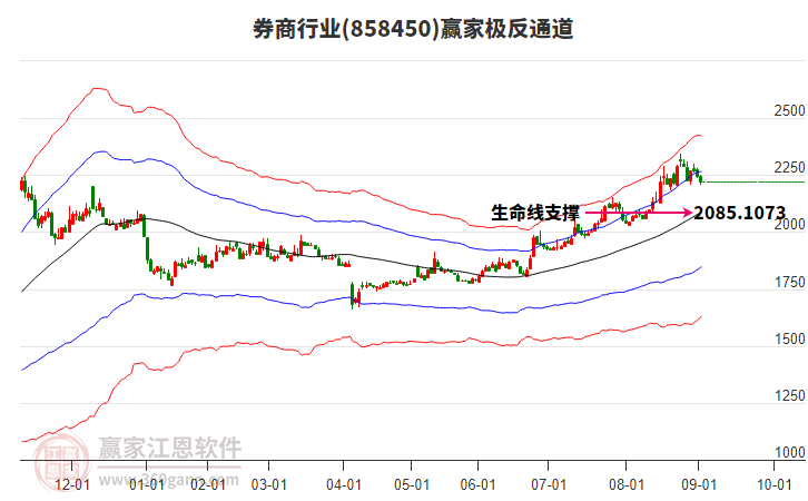 858450券商贏家極反通道工具