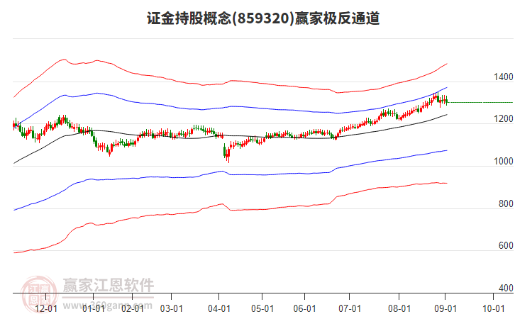 859320證金持股贏家極反通道工具