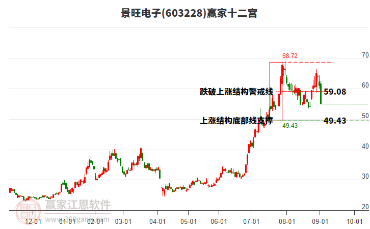 603228景旺電子贏家十二宮工具 603228景旺電子贏家十二宮工具