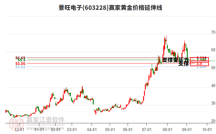 603228景旺電子黃金價格延伸線工具 603228景旺電子黃金價格延伸線工具