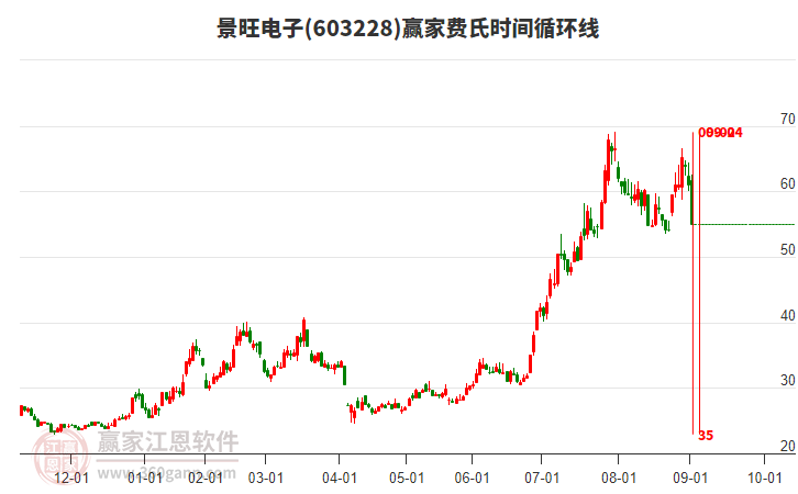 603228景旺電子費氏時間循環(huán)線工具 603228景旺電子費氏時間循環(huán)線工具