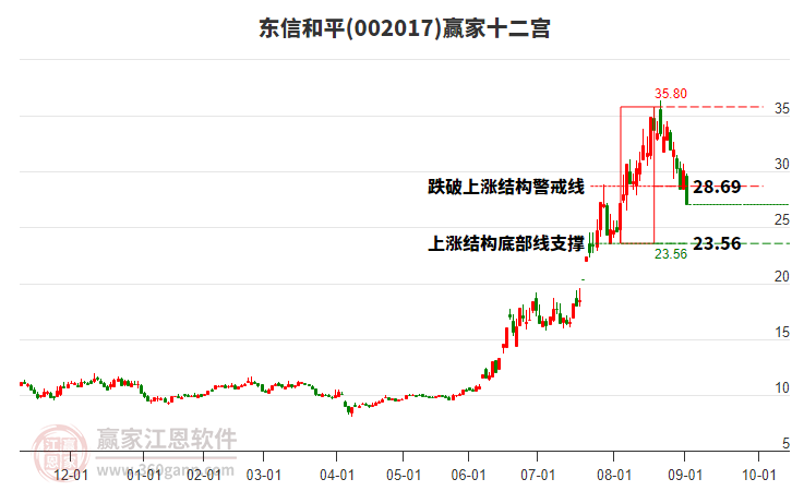 002017東信和平贏家十二宮工具 002017東信和平贏家十二宮工具