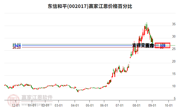 002017東信和平江恩價格百分比工具 002017東信和平江恩價格百分比工具