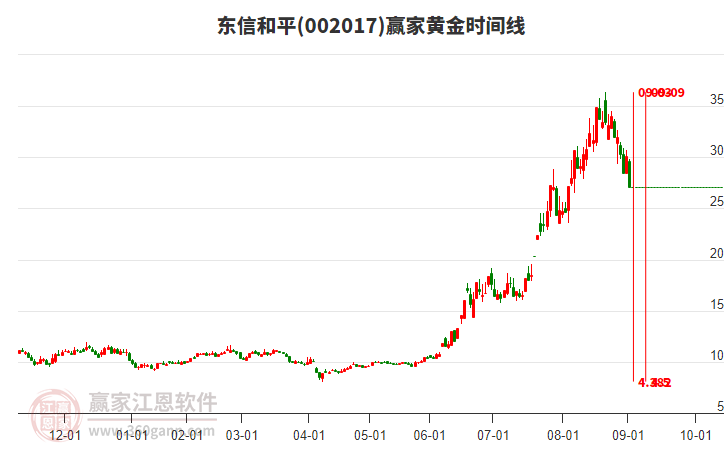 002017東信和平黃金時間周期線工具 002017東信和平黃金時間周期線工具