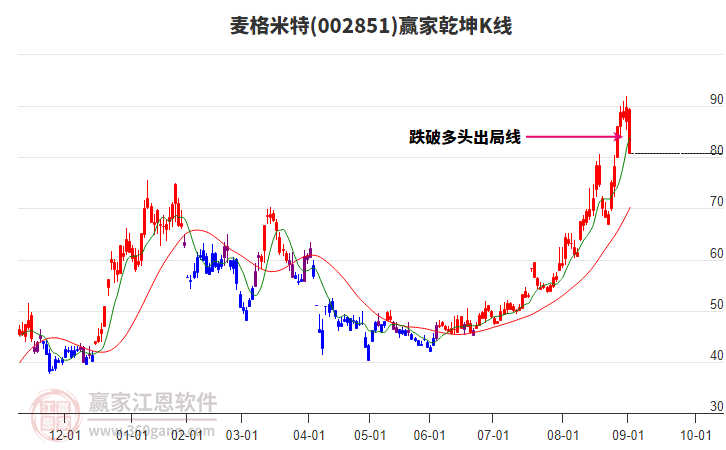 002851麥格米特贏家乾坤K線工具