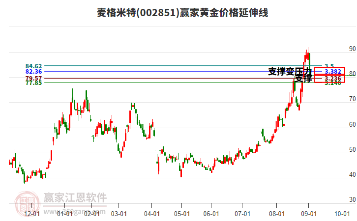 002851麥格米特黃金價格延伸線工具