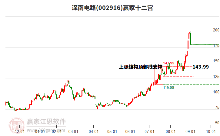 002916深南電路贏家十二宮工具 002916深南電路贏家十二宮工具