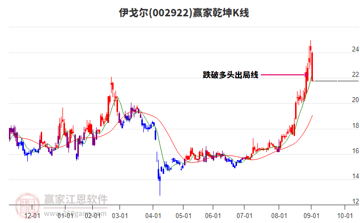002922伊戈?duì)栚A家乾坤K線工具