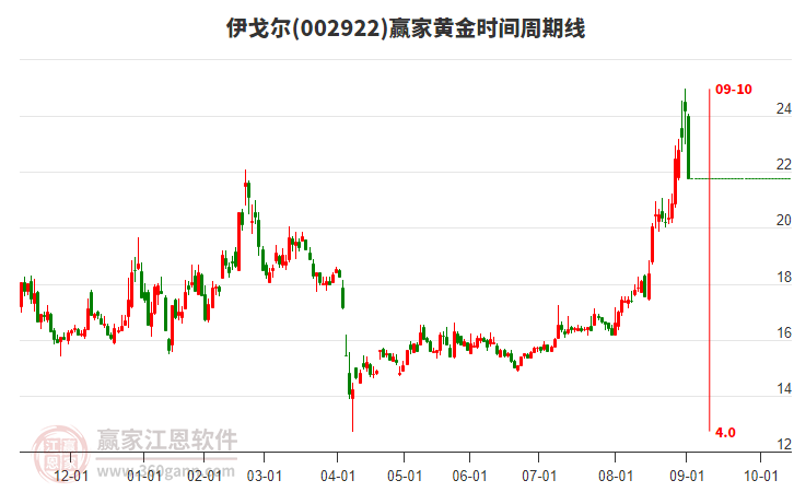 002922伊戈?duì)桙S金時(shí)間周期線工具