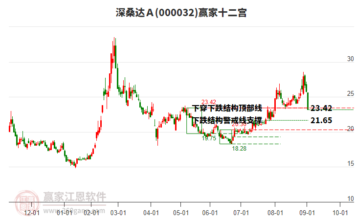 000032深桑達Ａ贏家十二宮工具