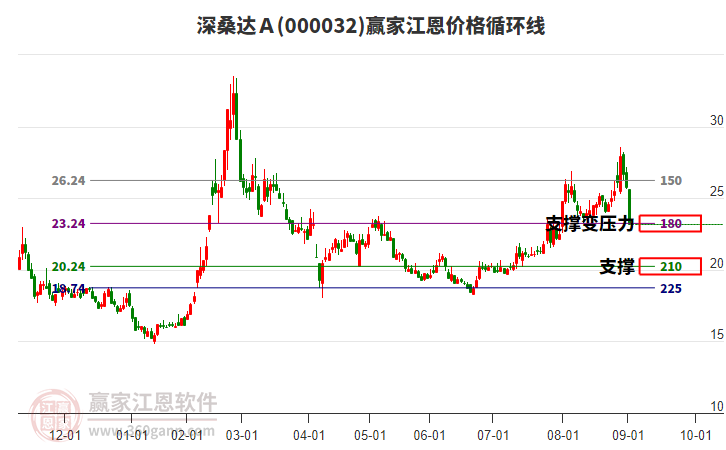 000032深桑達Ａ江恩價格循環(huán)線工具