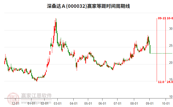 000032深桑達Ａ等距時間周期線工具