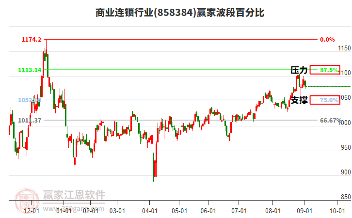 商業(yè)連鎖行業(yè)波段百分比工具