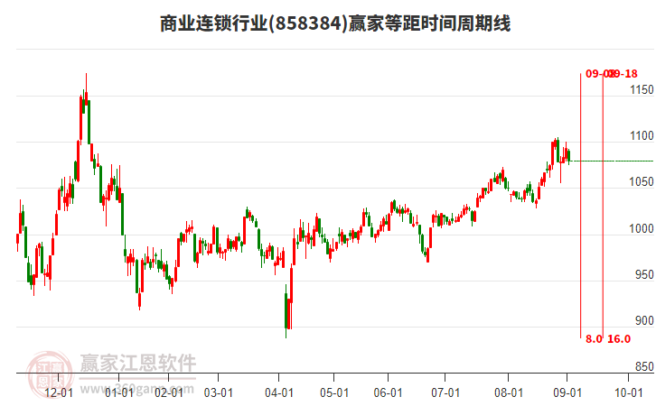 商業(yè)連鎖行業(yè)等距時(shí)間周期線工具
