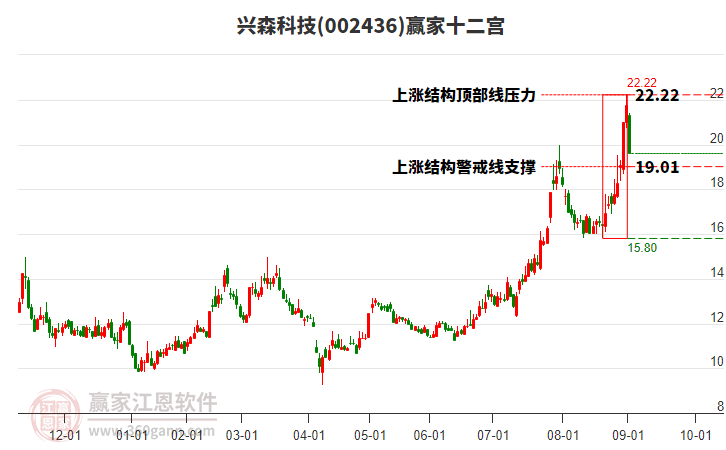 002436興森科技贏家十二宮工具 002436興森科技贏家十二宮工具