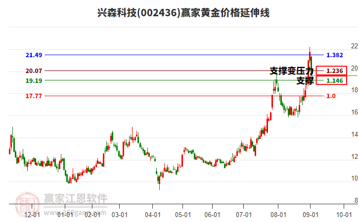 002436興森科技黃金價格延伸線工具 002436興森科技黃金價格延伸線工具