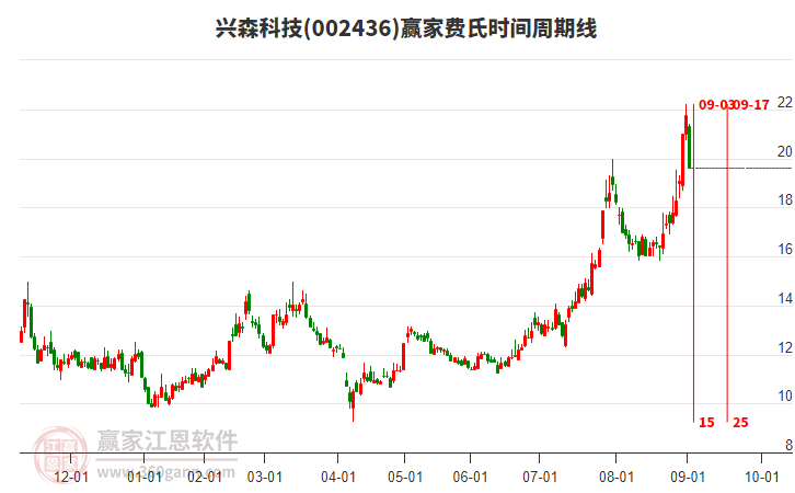 002436興森科技費氏時間周期線工具 002436興森科技費氏時間周期線工具