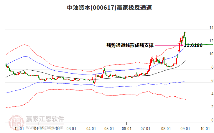 000617中油資本贏家極反通道工具