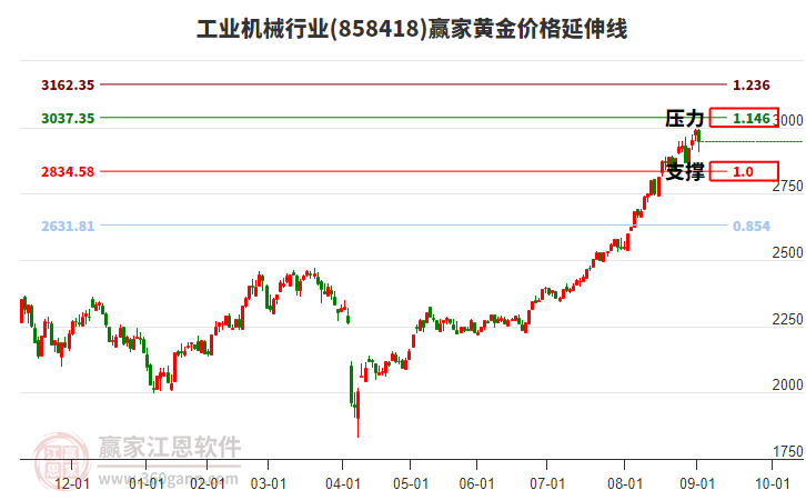 工業(yè)機(jī)械行業(yè)黃金價(jià)格延伸線工具 工業(yè)機(jī)械行業(yè)黃金價(jià)格延伸線工具