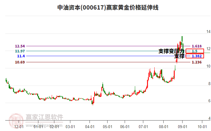 000617中油資本黃金價格延伸線工具