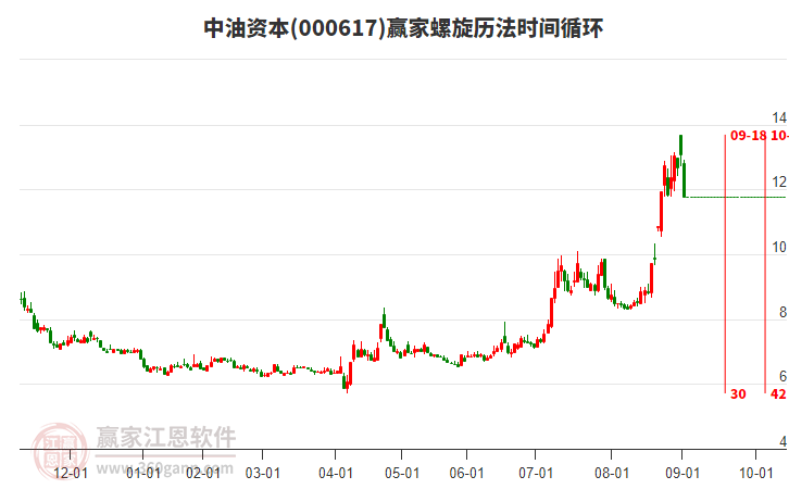 000617中油資本螺旋歷法時間循環(huán)工具