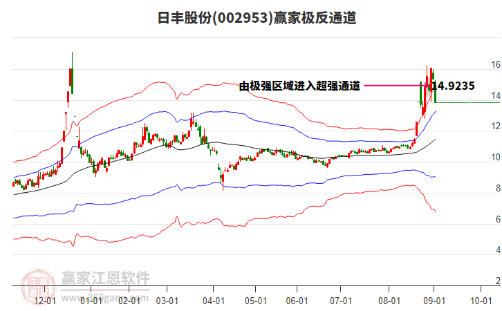 002953日豐股份贏家極反通道工具