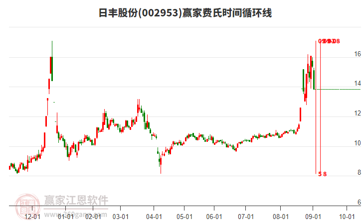 002953日豐股份費氏時間循環(huán)線工具
