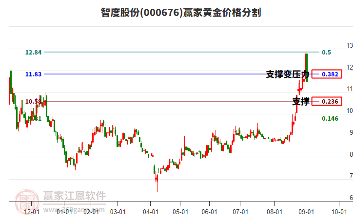 000676智度股份黃金價格分割工具
